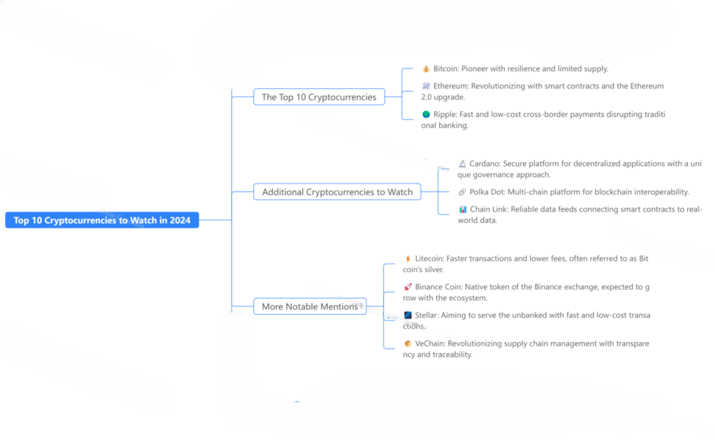 mind map of top 10 cryptocurrencies to watch in 2024